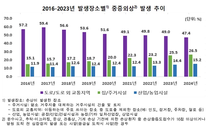 ��ȣ��Ź�, �����Ƿ�, �߶� ���, 10�� �ߵ�, ����, �ڻ� �õ�, ��������û